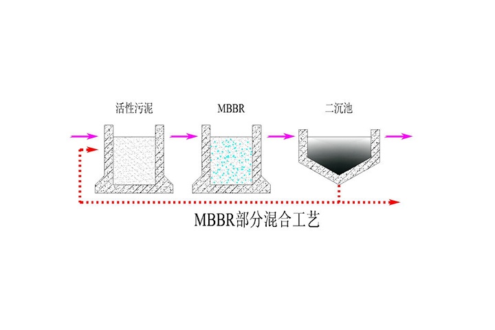 MBBR反应器-2