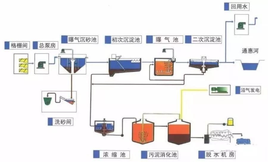 污水处理