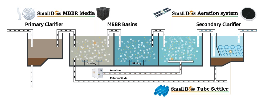 Smallboss MBBR media